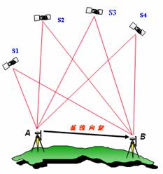 GPS 相對(duì)定位圖
