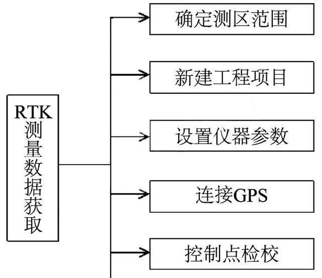 RTK采集數(shù)據(jù)流程
