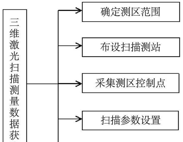 三維激光掃描采集數(shù)據(jù)流程