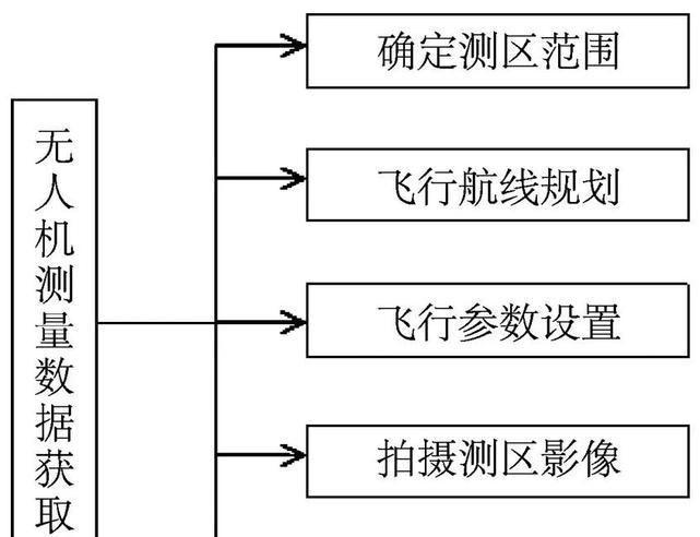 無人機(jī)采集數(shù)據(jù)流程