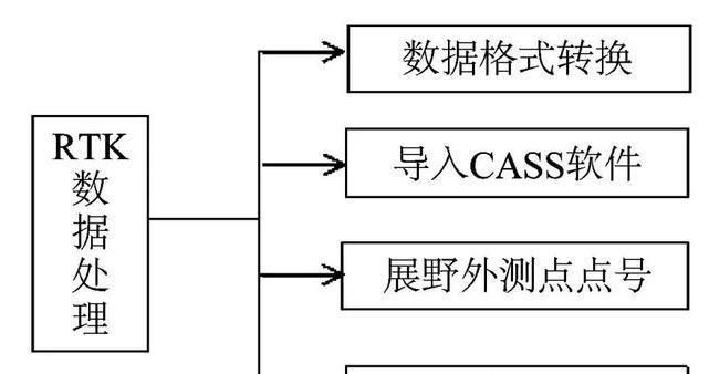 RTK數(shù)據(jù)處理流程