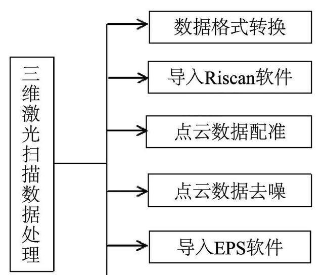三維激光掃描數(shù)據(jù)處理流程