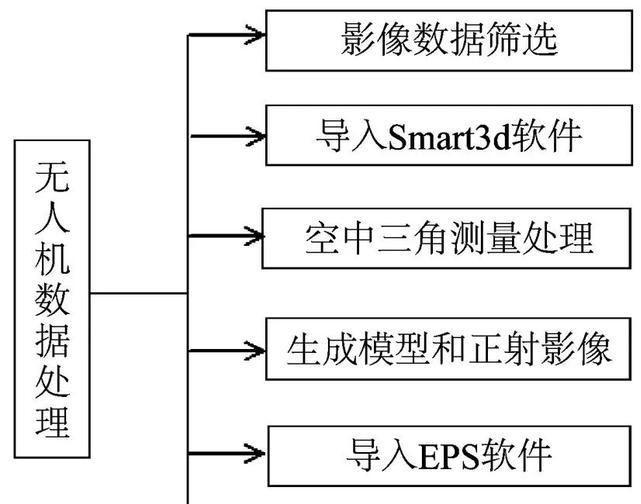 無人機(jī)數(shù)據(jù)處理流程