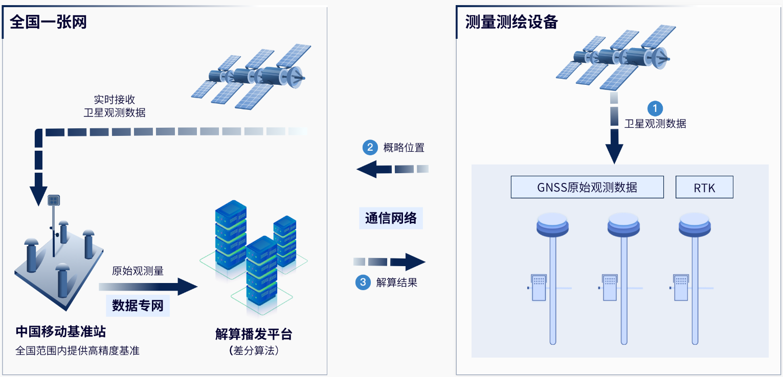 中國(guó)移動(dòng)CORS賬號(hào)