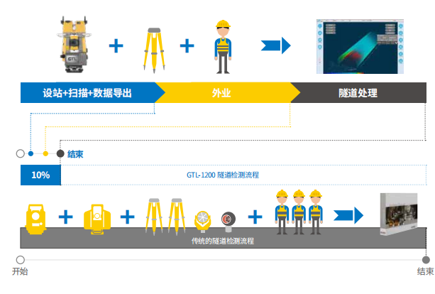 GTL-1200全站式掃描儀